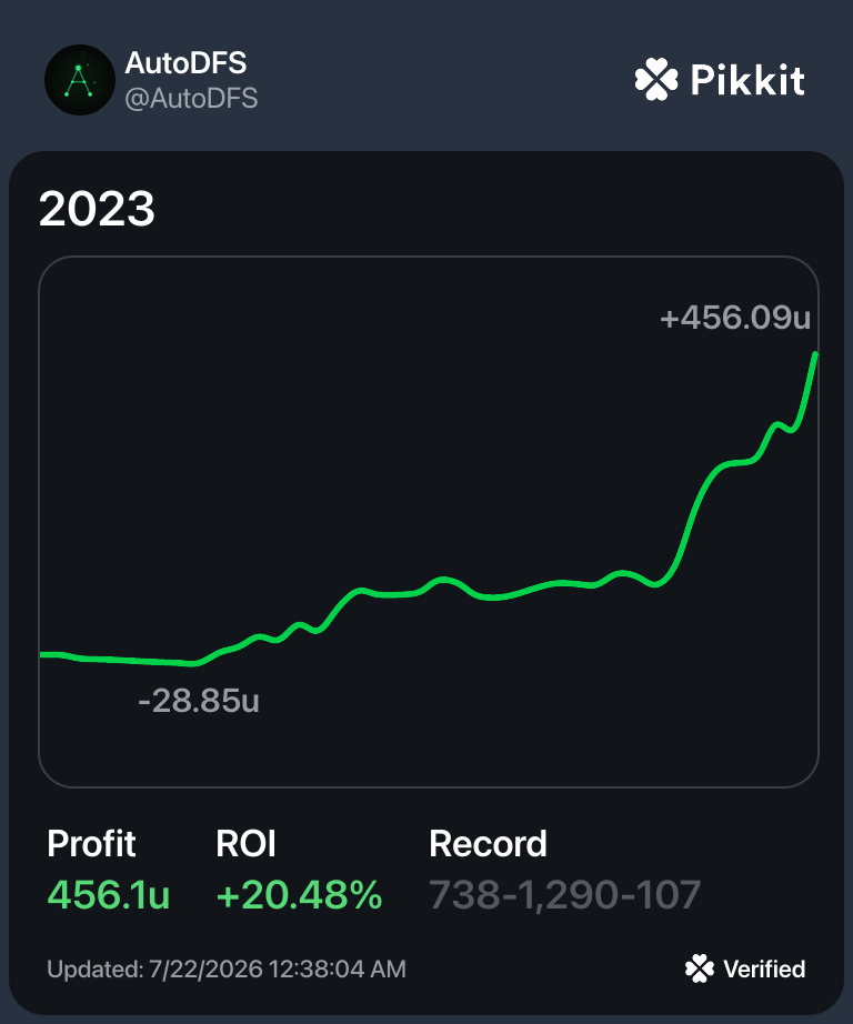 Pikkit-verified 2023 results: +456.1u, +20.48% ROI