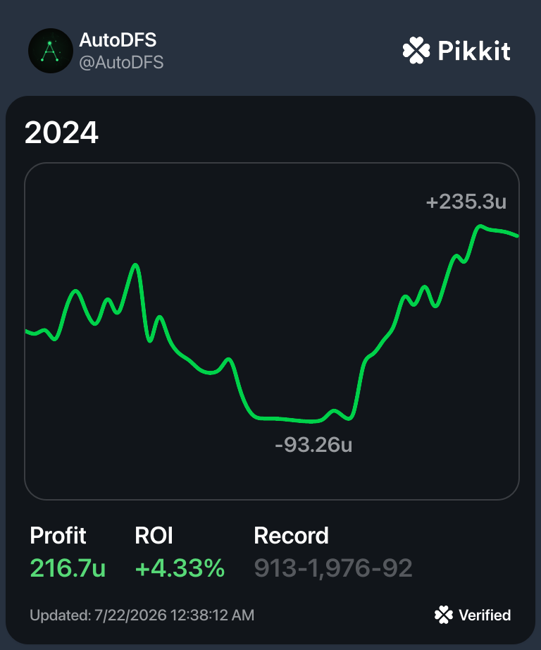 Pikkit-verified 2024 results: +216.7u, +4.33% ROI