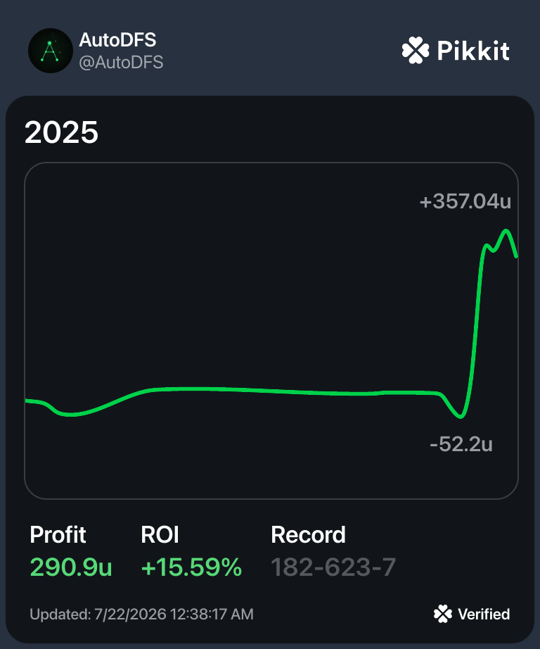 Pikkit-verified 2025 results: +290.9u, +15.59% ROI