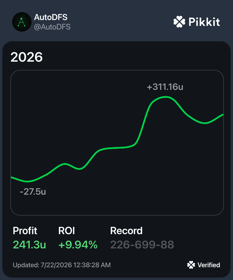 Pikkit-verified 2026 results: +241.3u, +9.94% ROI