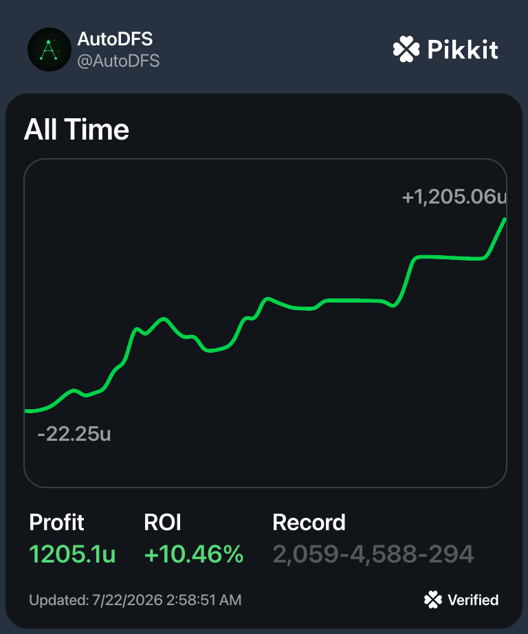 Pikkit-verified all-time results: +1,205.1u, +10.46% ROI