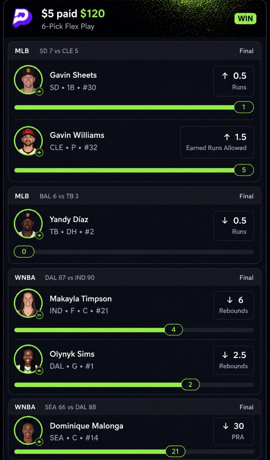 Winning 6-Pick Flex Play: $5 paid $120. Gavin Sheets over 0.5 runs (1), Gavin Williams over 1.5 earned runs allowed (5), Yandy Díaz under 0.5 runs (0), Makayla Timpson under 6 rebounds (4), Olynyk Sims under 2.5 rebounds (2), Dominique Malonga under 30 points+rebounds+assists (21).