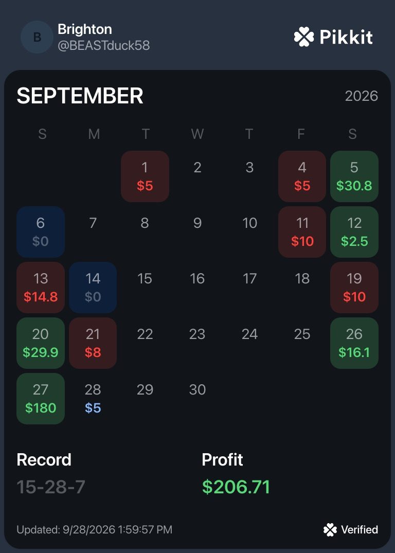 Pikkit-verified September 2026 card (Brighton, @BEASTduck58): $206.71 profit, record 15-28-7.