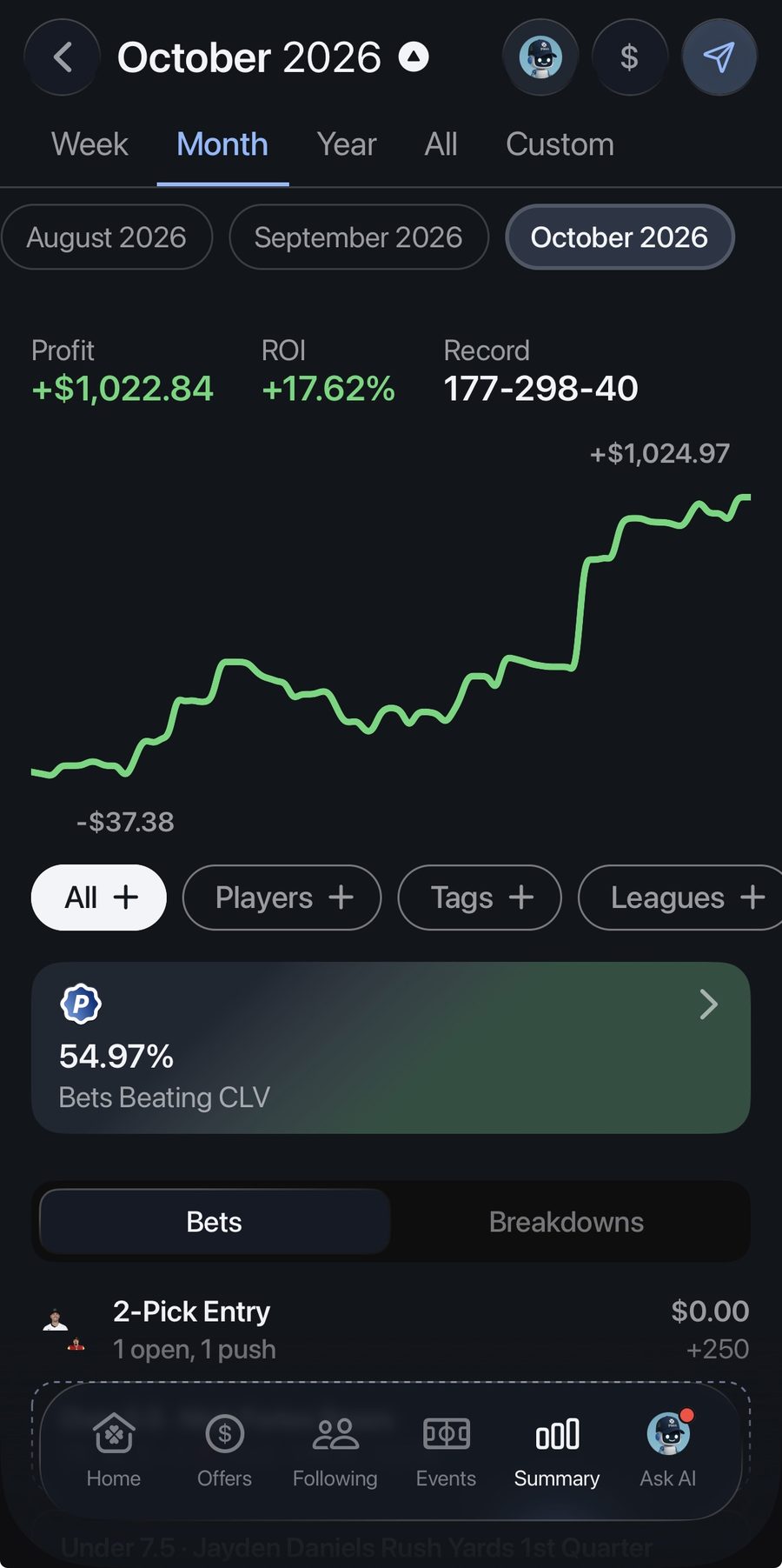 Pikkit October 2026: +$1,022.84 profit, +17.62% ROI, record 177-298-40. The curve dips to -$37.38 and climbs to +$1,024.97.