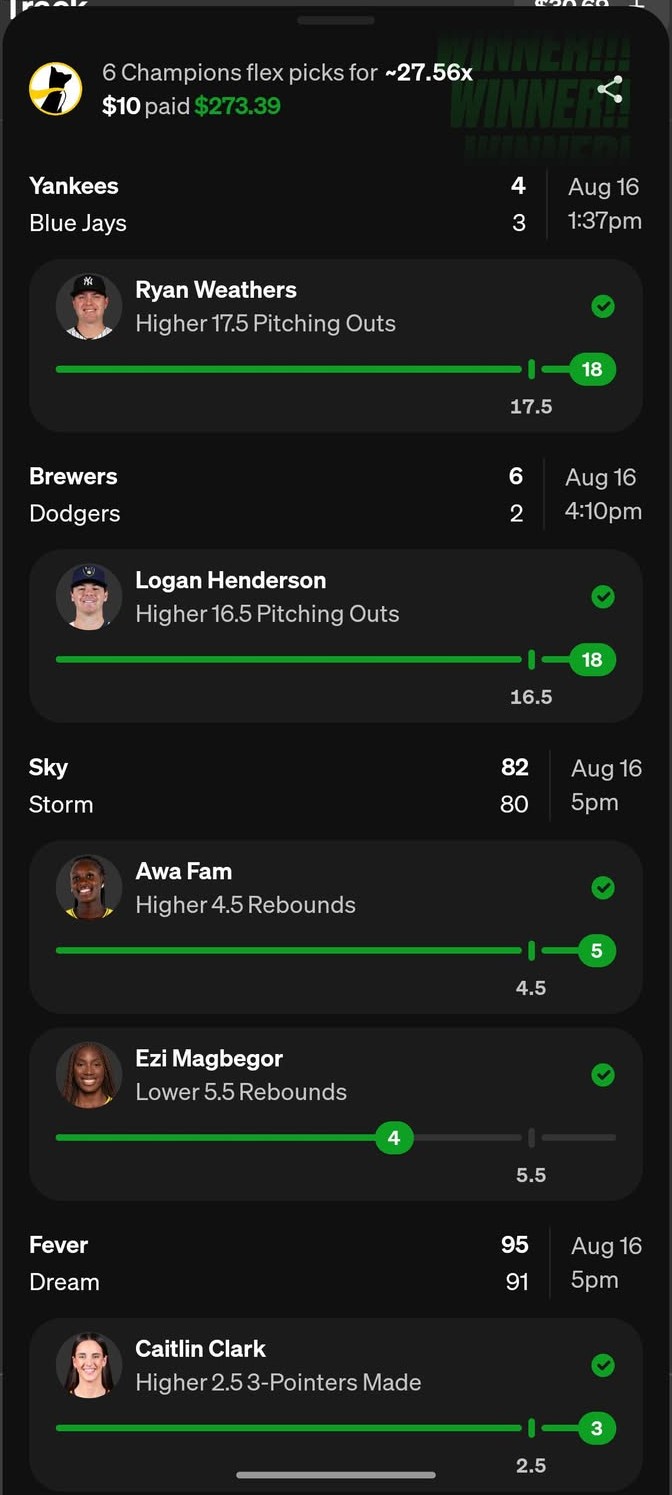 Winning 6-pick Champions flex at ~27.56x: $10 paid $273.39. Ryan Weathers higher 17.5 pitching outs (18), Logan Henderson higher 16.5 pitching outs (18), Awa Fam higher 4.5 rebounds (5), Ezi Magbegor lower 5.5 rebounds (4), Caitlin Clark higher 2.5 three-pointers made (3); the sixth leg sits below the screenshot's fold.