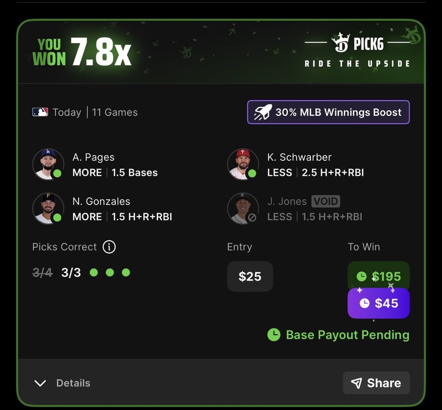 Pick6 entry graded won at 7.8x: $25 entry, $195 to win plus a $45 30% MLB winnings boost, base payout pending at capture. Pages more 1.5 bases, Schwarber less 2.5 H+R+RBI, Gonzales more 1.5 H+R+RBI, with Jones voided; 3 of 3 correct.
