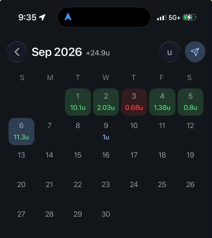 Pikkit September 2026 in units: +24.9u through the 6th. Green days 1 (10.1u), 2 (2.03u), 4 (1.38u), 5 (0.8u) and 6 (11.3u), red day 3 (0.68u), with 1u pending on the 9th.