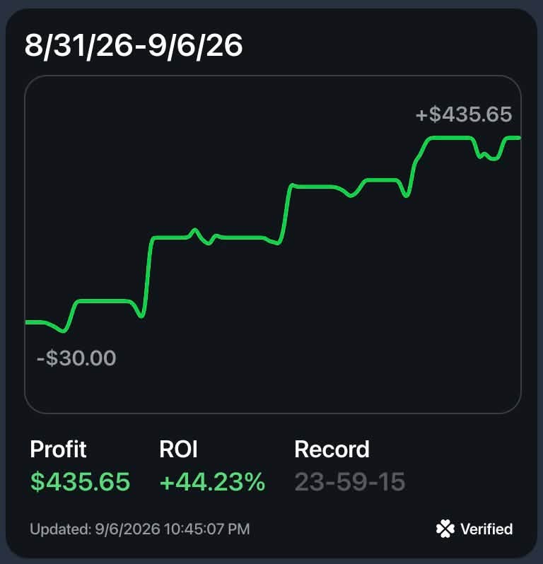 Pikkit-verified 8/31/26 to 9/6/26: $435.65 profit, +44.23% ROI, record 23-59-15. The curve starts at -$30.00 and steps up to +$435.65.