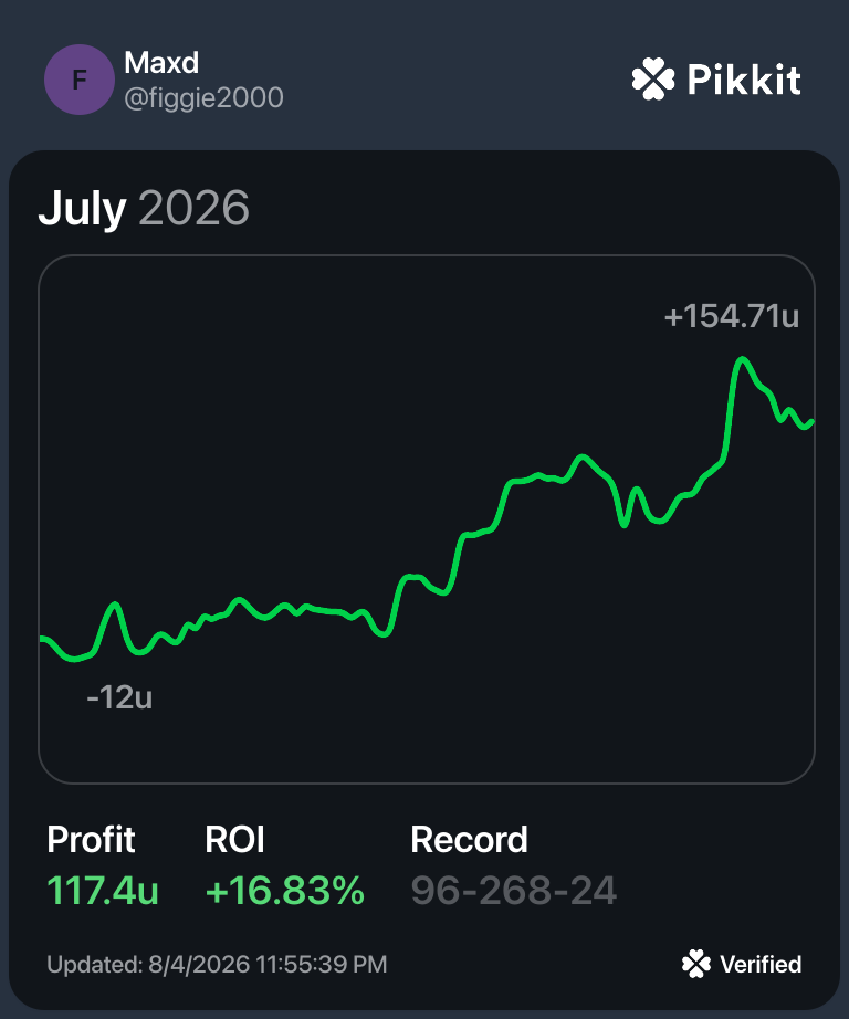 Pikkit-verified July 2026: 117.4u profit, +16.83% ROI, record 96-268-24.