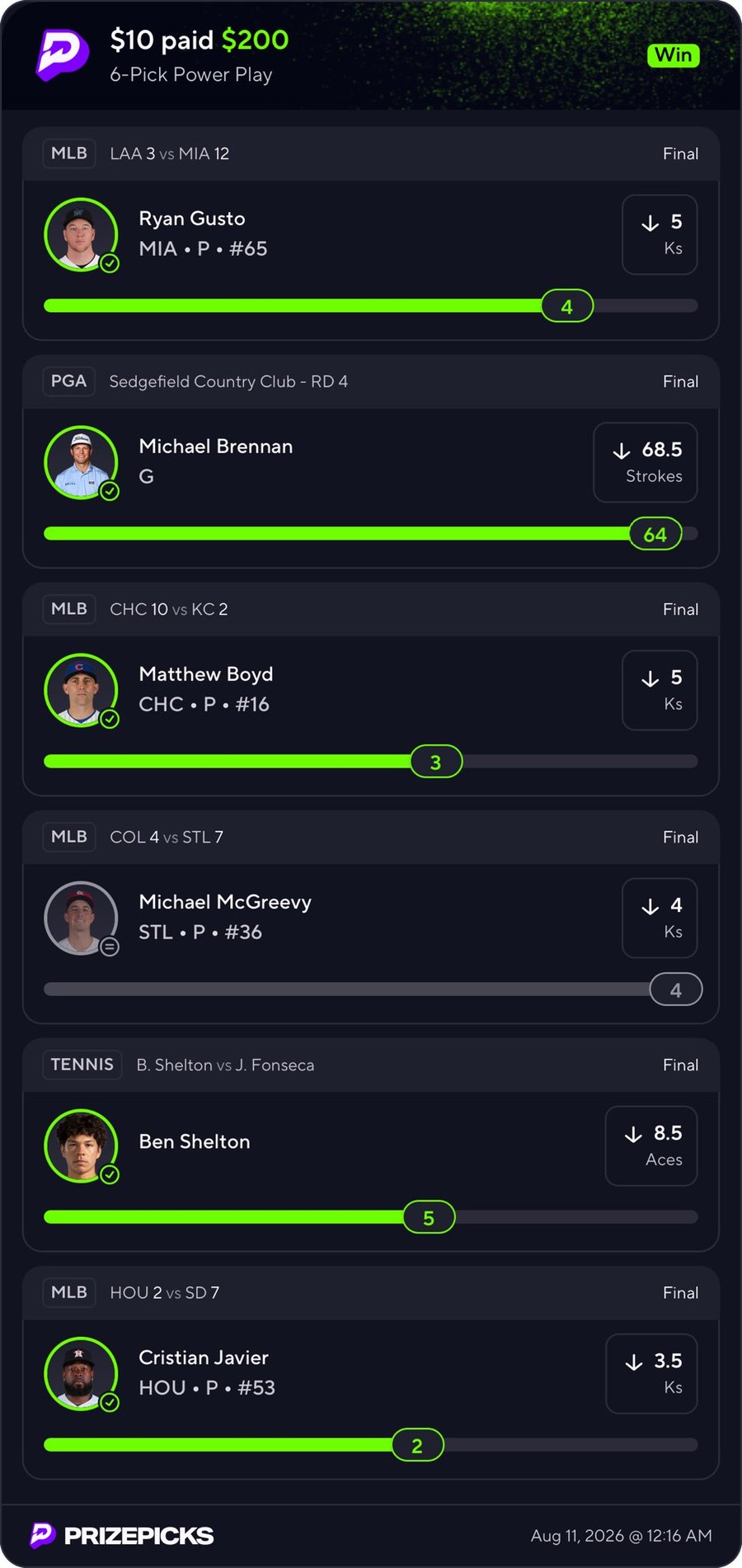 Winning 6-Pick Power Play: $10 paid $200. Ryan Gusto under 5 strikeouts (4), Michael Brennan under 68.5 strokes (64), Matthew Boyd under 5 strikeouts (3), Michael McGreevy under 4 strikeouts (pushed at 4), Ben Shelton under 8.5 aces (5), Cristian Javier under 3.5 strikeouts (2).