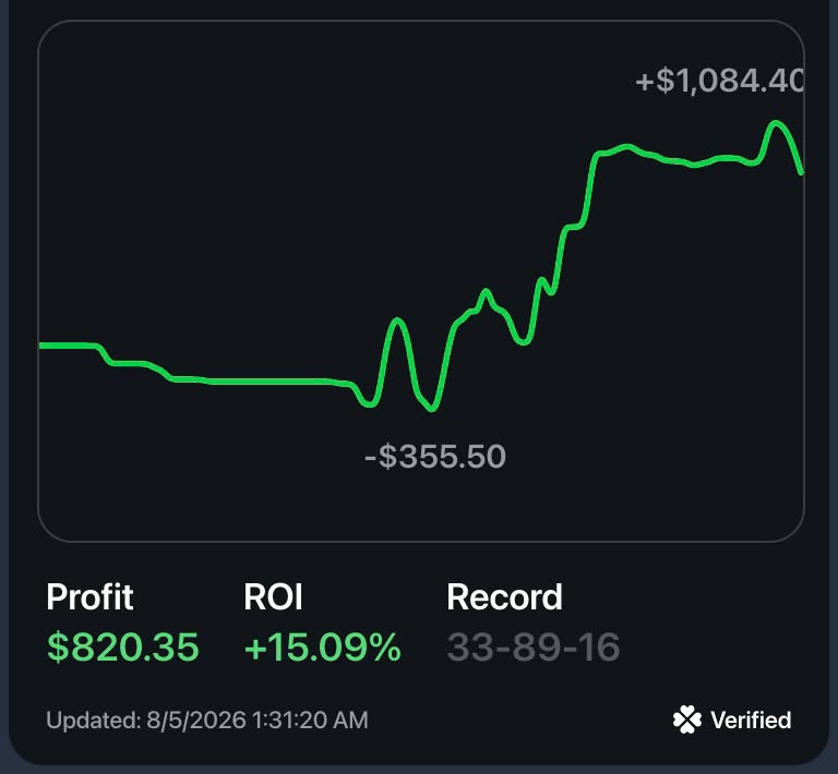 Pikkit-verified: $820.35 profit, +15.09% ROI, record 33-89-16. The curve is flat, dips to -$355.50, then climbs to a +$1,084.40 peak.