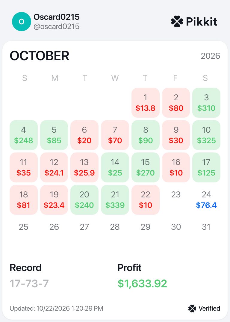 Pikkit-verified October 2026 card, updated October 22: $1,633.92 profit, record 17-73-7.