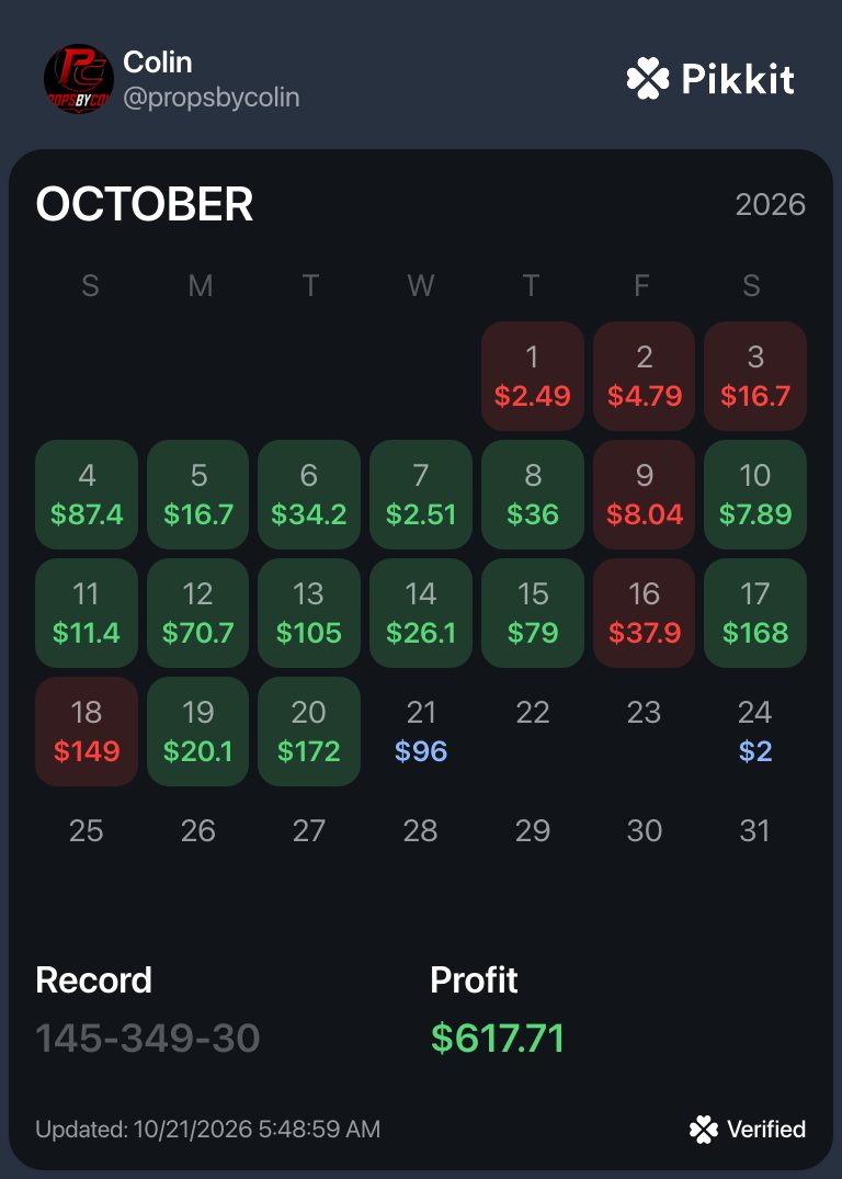 Pikkit-verified October 2026 card for Colin (@propsbycolin), updated October 21: $617.71 profit, record 145-349-30.