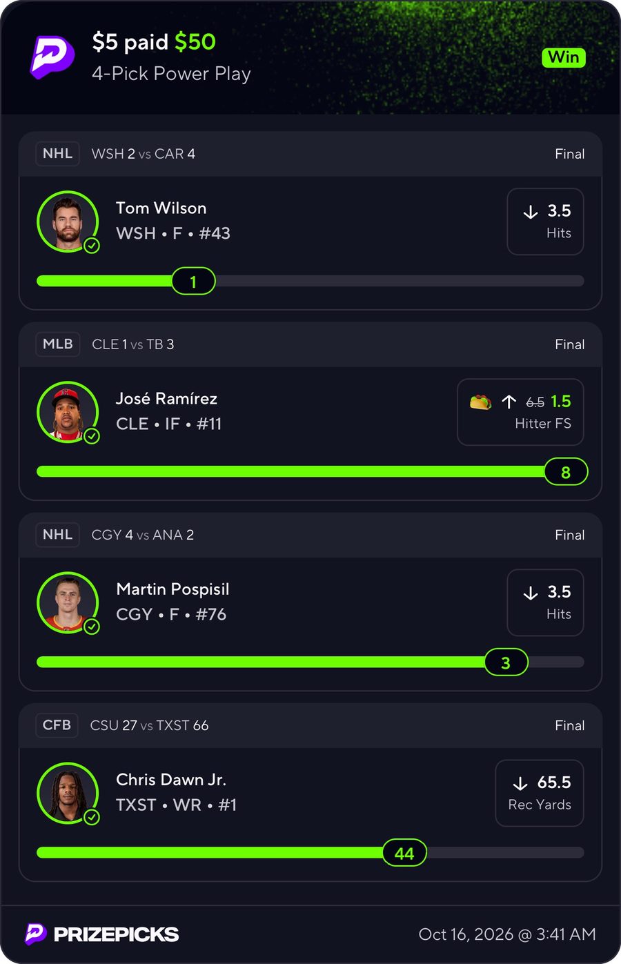 PrizePicks 4-Pick Power Play, Win, 10x: $5 paid $50. Tom Wilson (WSH) under 3.5 Hits: 1. José Ramírez (CLE) over 1.5 Hitter FS (taco-discounted line, 6.5 struck through): 8. Martin Pospisil (CGY) under 3.5 Hits: 3. Chris Dawn Jr. (TXST) under 65.5 Rec Yards: 44. All four Final. Oct 16, 2026 @ 3:41 AM.