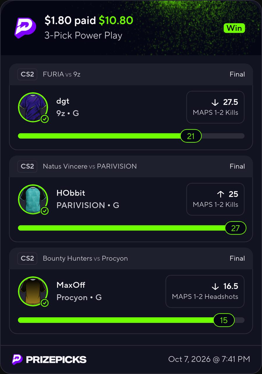 PrizePicks 3-Pick Power Play, Win, 6x: $1.80 paid $10.80. dgt (9z, CS2) under 27.5 MAPS 1-2 Kills: 21. HObbit (PARIVISION, CS2) over 25 MAPS 1-2 Kills: 27. MaxOff (Procyon, CS2) under 16.5 MAPS 1-2 Headshots: 15. All three Final. Oct 7, 2026 @ 7:41 PM.