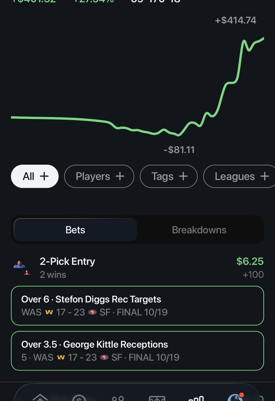 Pikkit profit curve from -$81.11 up to +$414.74, above a winning 2-pick entry: Stefon Diggs over 6 receiving targets and George Kittle over 3.5 receptions.